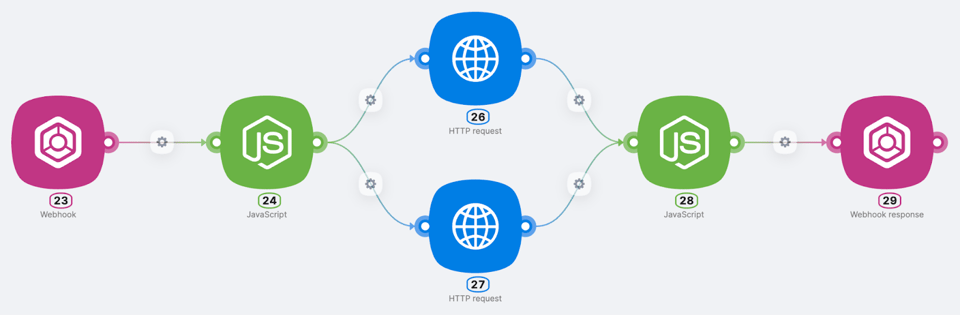 Sequência de fluxo de trabalho com webhooks, processamento JavaScript e pedidos HTTP, demonstrando as capacidades de integração do Latenode